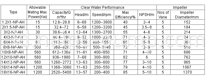 NP-AH Pump performance parameter